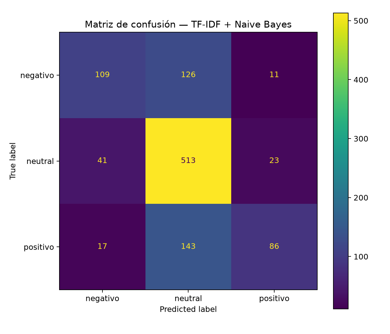 Matriz de confusión de Naive Bayes