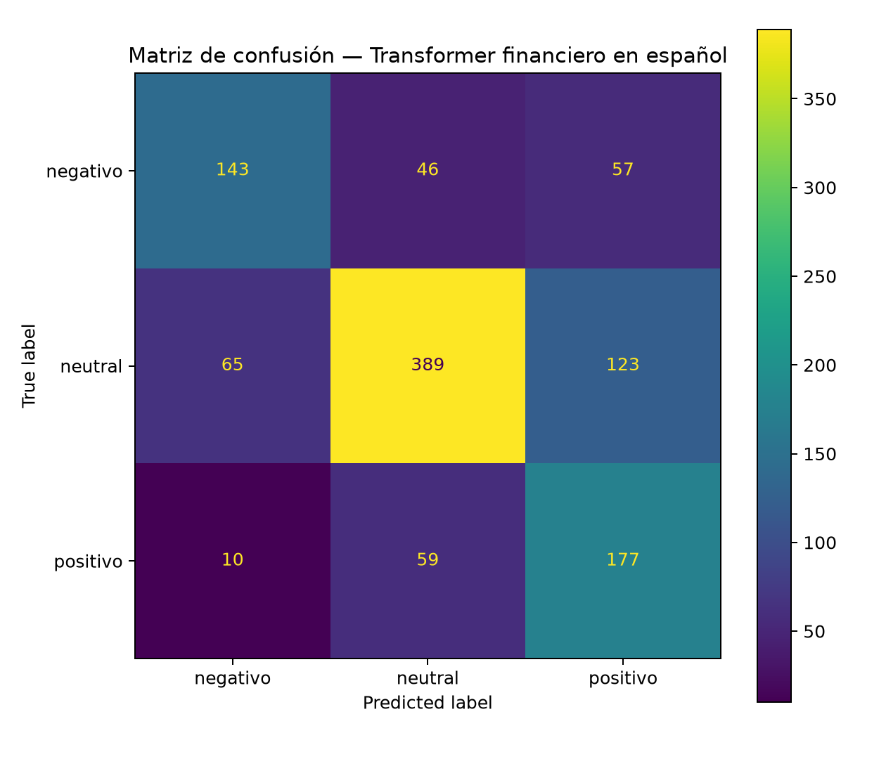 Matriz de confusión del Transformer